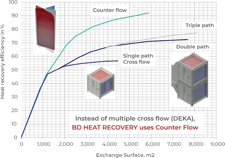 Counter Current Flow Technology