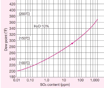 SO3 vs Dew Point