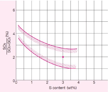 SO2 to SO3 conversion