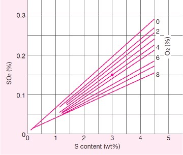 SO2 vs Sulfur content