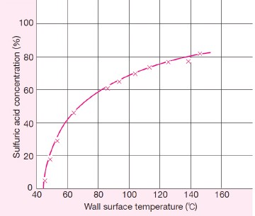 Wall temperature vs acid concentration